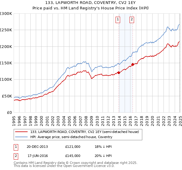 133, LAPWORTH ROAD, COVENTRY, CV2 1EY: Price paid vs HM Land Registry's House Price Index