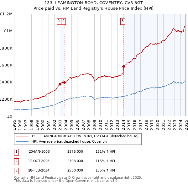 133, LEAMINGTON ROAD, COVENTRY, CV3 6GT: Price paid vs HM Land Registry's House Price Index
