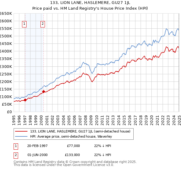 133, LION LANE, HASLEMERE, GU27 1JL: Price paid vs HM Land Registry's House Price Index