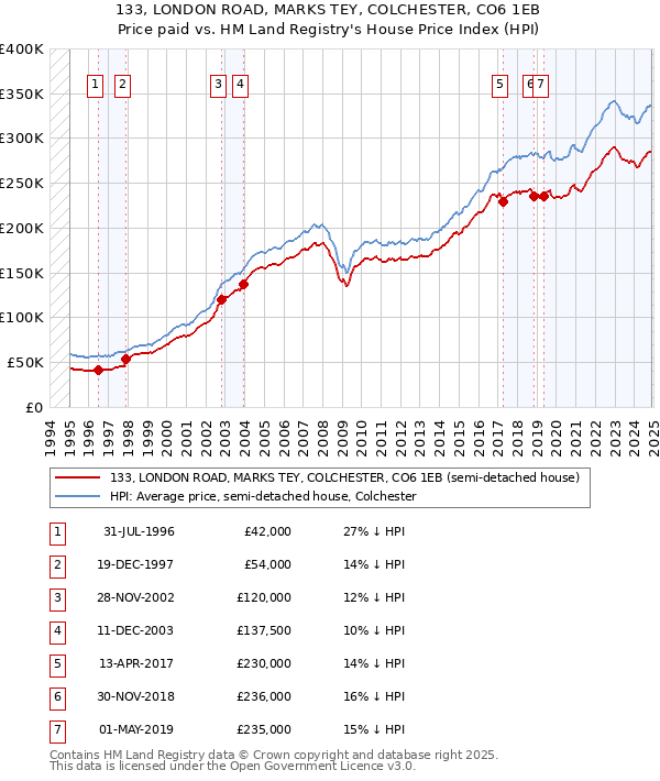 133, LONDON ROAD, MARKS TEY, COLCHESTER, CO6 1EB: Price paid vs HM Land Registry's House Price Index