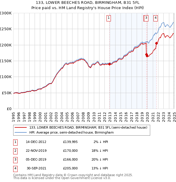 133, LOWER BEECHES ROAD, BIRMINGHAM, B31 5FL: Price paid vs HM Land Registry's House Price Index