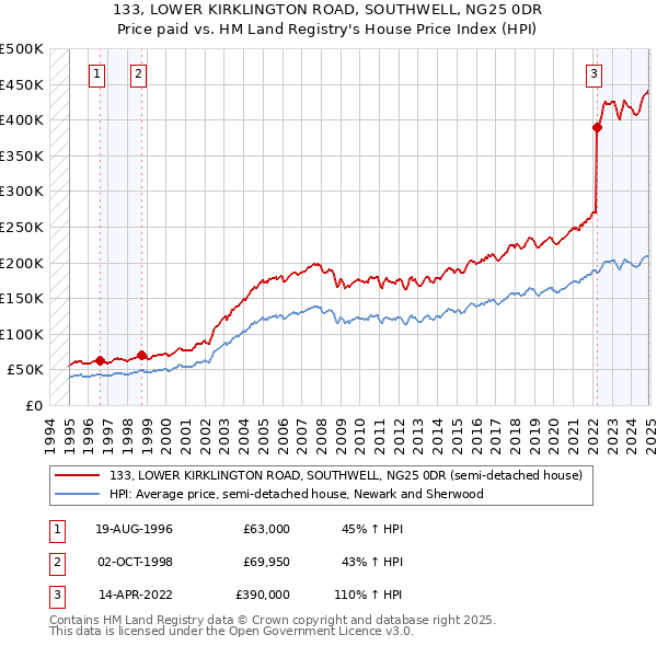 133, LOWER KIRKLINGTON ROAD, SOUTHWELL, NG25 0DR: Price paid vs HM Land Registry's House Price Index