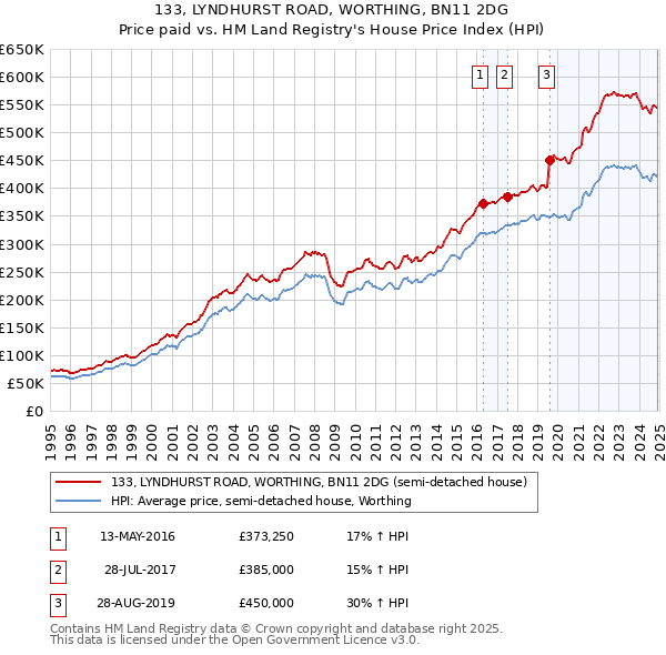 133, LYNDHURST ROAD, WORTHING, BN11 2DG: Price paid vs HM Land Registry's House Price Index