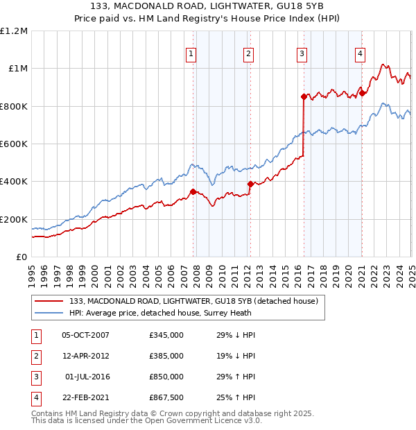 133, MACDONALD ROAD, LIGHTWATER, GU18 5YB: Price paid vs HM Land Registry's House Price Index