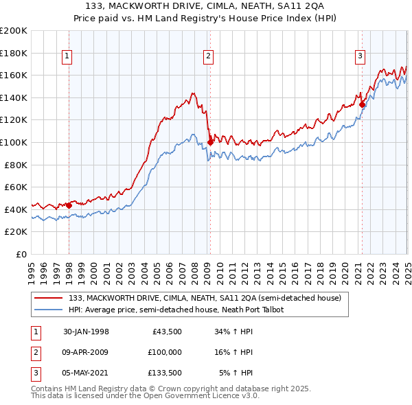 133, MACKWORTH DRIVE, CIMLA, NEATH, SA11 2QA: Price paid vs HM Land Registry's House Price Index