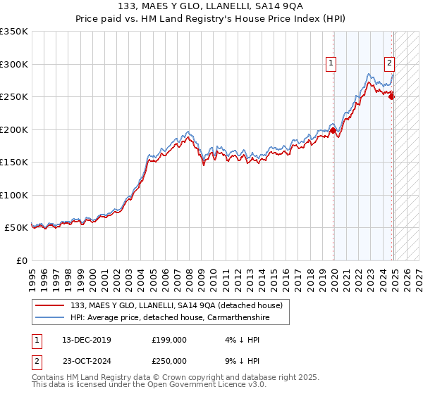 133, MAES Y GLO, LLANELLI, SA14 9QA: Price paid vs HM Land Registry's House Price Index