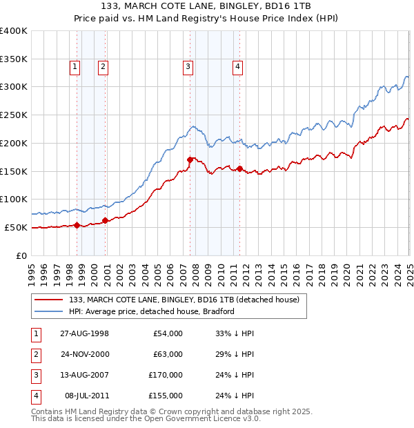 133, MARCH COTE LANE, BINGLEY, BD16 1TB: Price paid vs HM Land Registry's House Price Index
