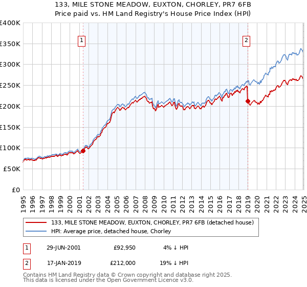 133, MILE STONE MEADOW, EUXTON, CHORLEY, PR7 6FB: Price paid vs HM Land Registry's House Price Index