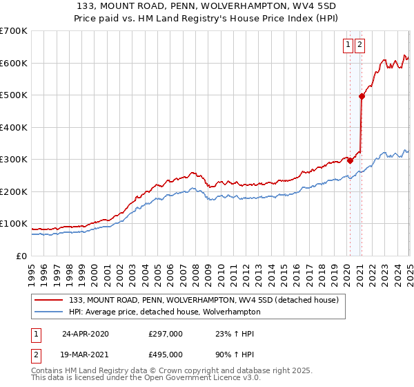 133, MOUNT ROAD, PENN, WOLVERHAMPTON, WV4 5SD: Price paid vs HM Land Registry's House Price Index