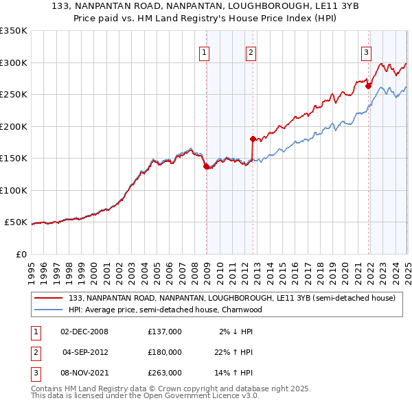 133, NANPANTAN ROAD, NANPANTAN, LOUGHBOROUGH, LE11 3YB: Price paid vs HM Land Registry's House Price Index