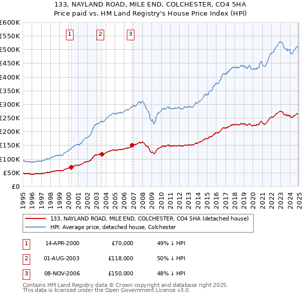 133, NAYLAND ROAD, MILE END, COLCHESTER, CO4 5HA: Price paid vs HM Land Registry's House Price Index