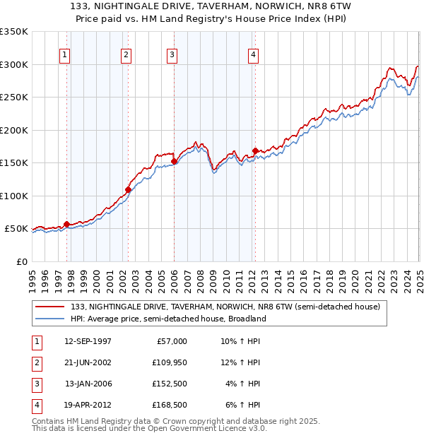 133, NIGHTINGALE DRIVE, TAVERHAM, NORWICH, NR8 6TW: Price paid vs HM Land Registry's House Price Index