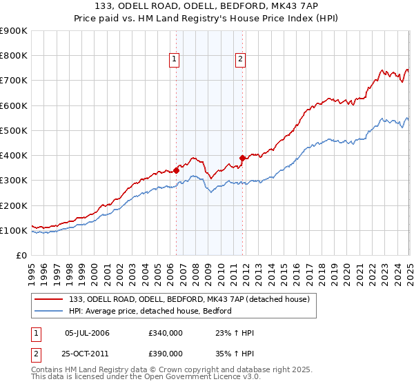 133, ODELL ROAD, ODELL, BEDFORD, MK43 7AP: Price paid vs HM Land Registry's House Price Index