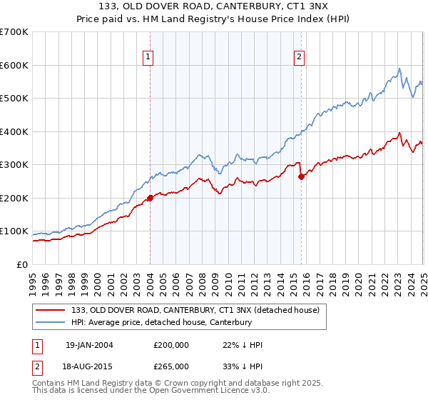 133, OLD DOVER ROAD, CANTERBURY, CT1 3NX: Price paid vs HM Land Registry's House Price Index