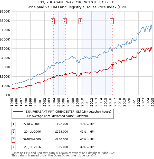 133, PHEASANT WAY, CIRENCESTER, GL7 1BJ: Price paid vs HM Land Registry's House Price Index