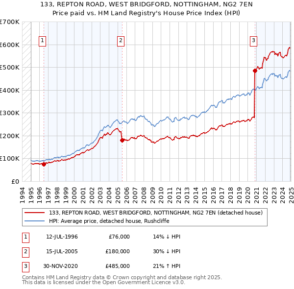 133, REPTON ROAD, WEST BRIDGFORD, NOTTINGHAM, NG2 7EN: Price paid vs HM Land Registry's House Price Index