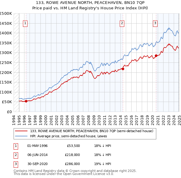 133, ROWE AVENUE NORTH, PEACEHAVEN, BN10 7QP: Price paid vs HM Land Registry's House Price Index