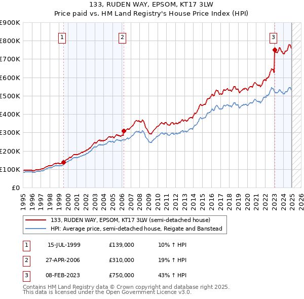133, RUDEN WAY, EPSOM, KT17 3LW: Price paid vs HM Land Registry's House Price Index