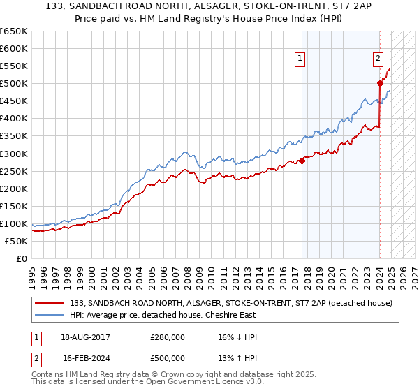 133, SANDBACH ROAD NORTH, ALSAGER, STOKE-ON-TRENT, ST7 2AP: Price paid vs HM Land Registry's House Price Index