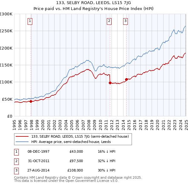 133, SELBY ROAD, LEEDS, LS15 7JG: Price paid vs HM Land Registry's House Price Index