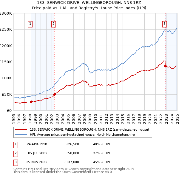 133, SENWICK DRIVE, WELLINGBOROUGH, NN8 1RZ: Price paid vs HM Land Registry's House Price Index
