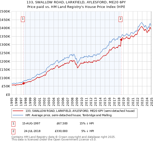 133, SWALLOW ROAD, LARKFIELD, AYLESFORD, ME20 6PY: Price paid vs HM Land Registry's House Price Index