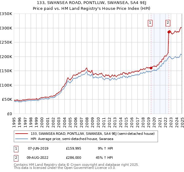 133, SWANSEA ROAD, PONTLLIW, SWANSEA, SA4 9EJ: Price paid vs HM Land Registry's House Price Index