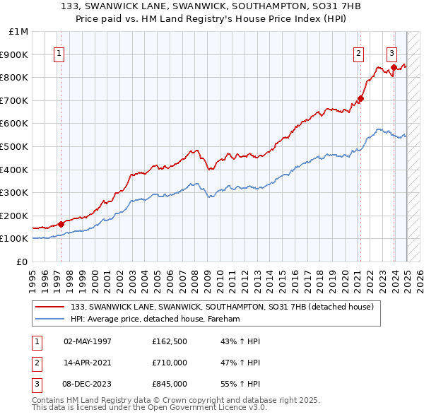 133, SWANWICK LANE, SWANWICK, SOUTHAMPTON, SO31 7HB: Price paid vs HM Land Registry's House Price Index