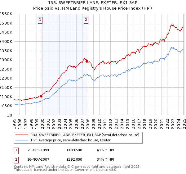 133, SWEETBRIER LANE, EXETER, EX1 3AP: Price paid vs HM Land Registry's House Price Index