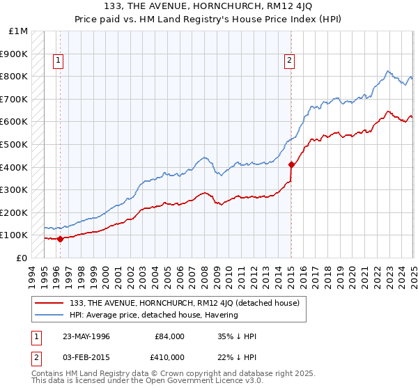 133, THE AVENUE, HORNCHURCH, RM12 4JQ: Price paid vs HM Land Registry's House Price Index