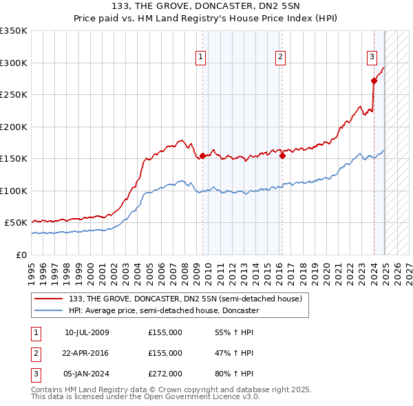 133, THE GROVE, DONCASTER, DN2 5SN: Price paid vs HM Land Registry's House Price Index