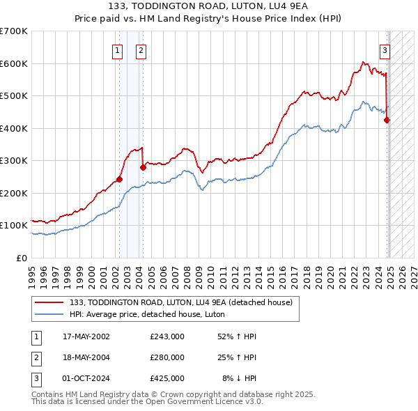 133, TODDINGTON ROAD, LUTON, LU4 9EA: Price paid vs HM Land Registry's House Price Index