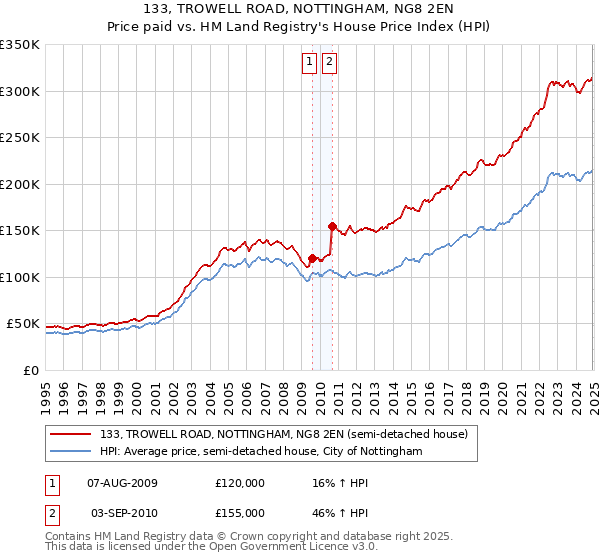 133, TROWELL ROAD, NOTTINGHAM, NG8 2EN: Price paid vs HM Land Registry's House Price Index