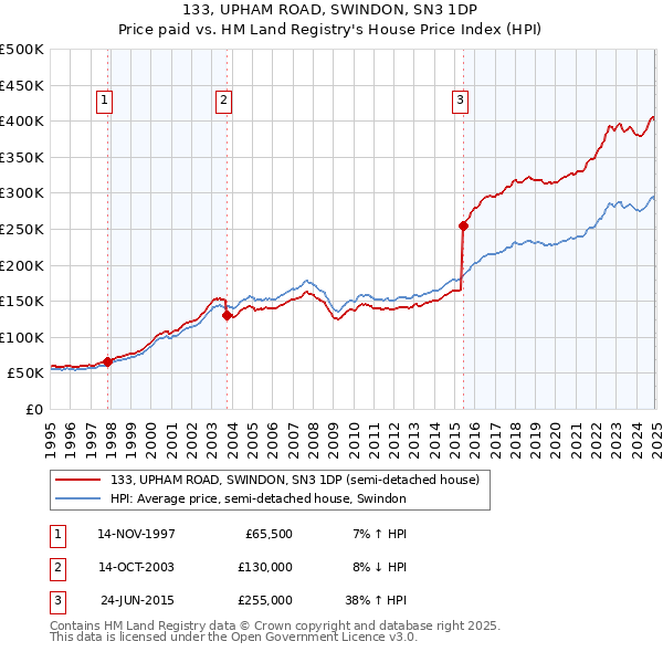 133, UPHAM ROAD, SWINDON, SN3 1DP: Price paid vs HM Land Registry's House Price Index