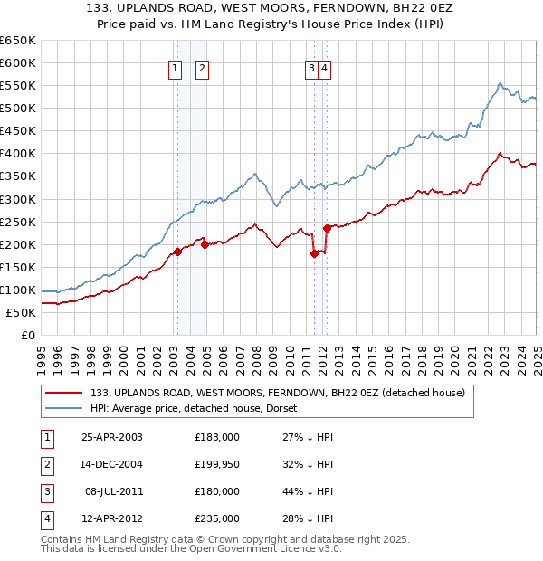 133, UPLANDS ROAD, WEST MOORS, FERNDOWN, BH22 0EZ: Price paid vs HM Land Registry's House Price Index