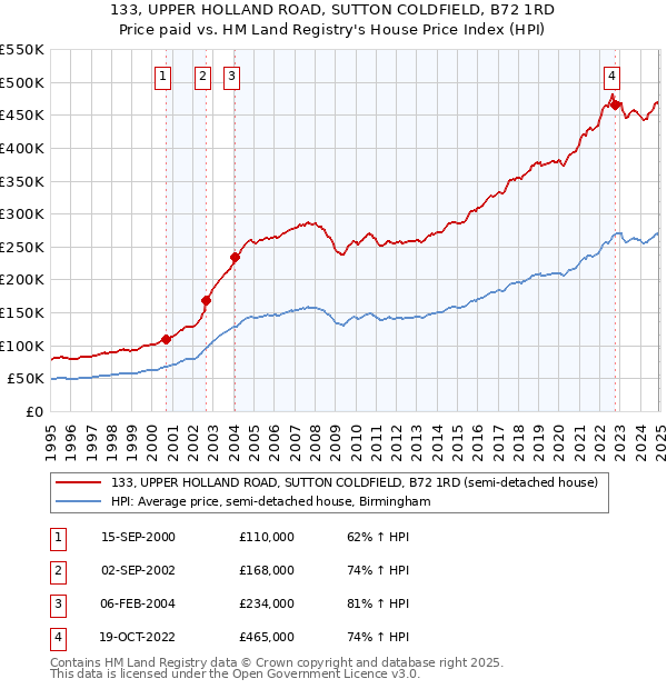 133, UPPER HOLLAND ROAD, SUTTON COLDFIELD, B72 1RD: Price paid vs HM Land Registry's House Price Index