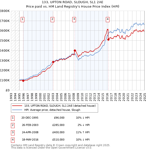 133, UPTON ROAD, SLOUGH, SL1 2AE: Price paid vs HM Land Registry's House Price Index