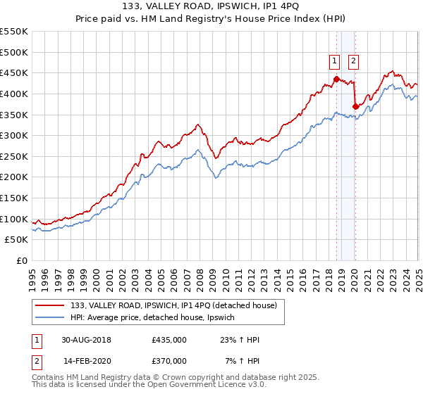 133, VALLEY ROAD, IPSWICH, IP1 4PQ: Price paid vs HM Land Registry's House Price Index