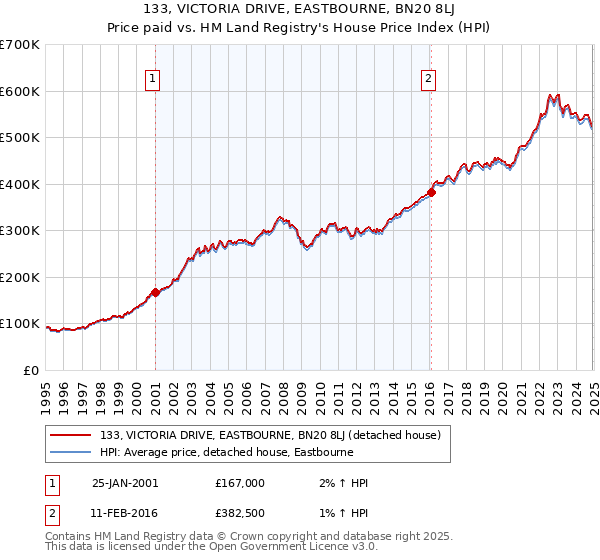 133, VICTORIA DRIVE, EASTBOURNE, BN20 8LJ: Price paid vs HM Land Registry's House Price Index