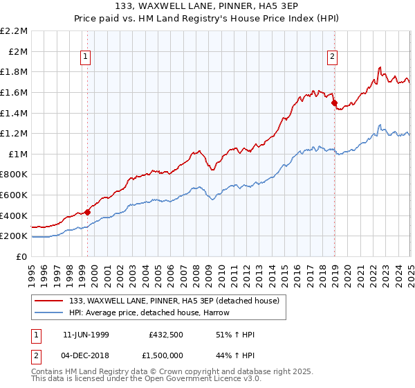 133, WAXWELL LANE, PINNER, HA5 3EP: Price paid vs HM Land Registry's House Price Index