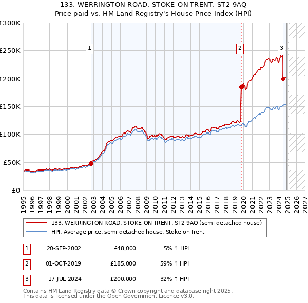 133, WERRINGTON ROAD, STOKE-ON-TRENT, ST2 9AQ: Price paid vs HM Land Registry's House Price Index