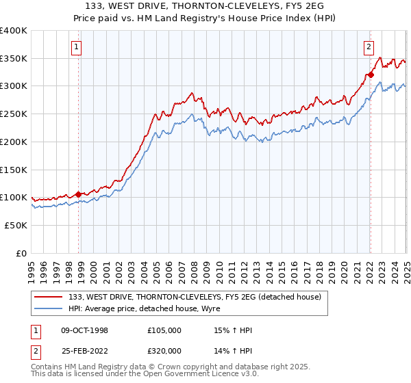 133, WEST DRIVE, THORNTON-CLEVELEYS, FY5 2EG: Price paid vs HM Land Registry's House Price Index