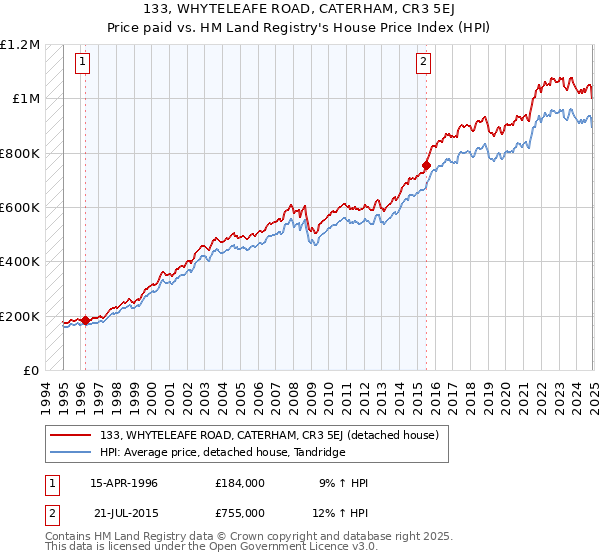 133, WHYTELEAFE ROAD, CATERHAM, CR3 5EJ: Price paid vs HM Land Registry's House Price Index