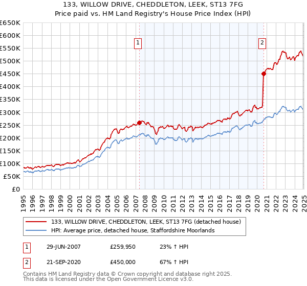 133, WILLOW DRIVE, CHEDDLETON, LEEK, ST13 7FG: Price paid vs HM Land Registry's House Price Index