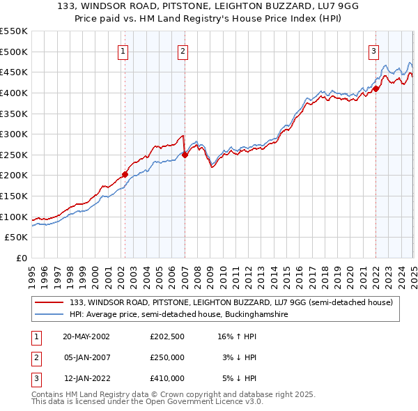 133, WINDSOR ROAD, PITSTONE, LEIGHTON BUZZARD, LU7 9GG: Price paid vs HM Land Registry's House Price Index