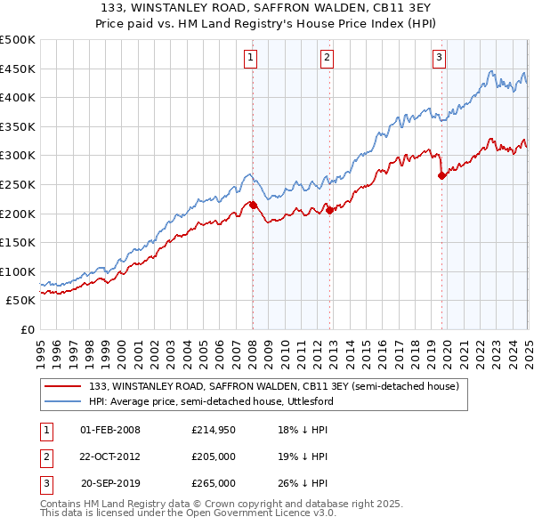 133, WINSTANLEY ROAD, SAFFRON WALDEN, CB11 3EY: Price paid vs HM Land Registry's House Price Index