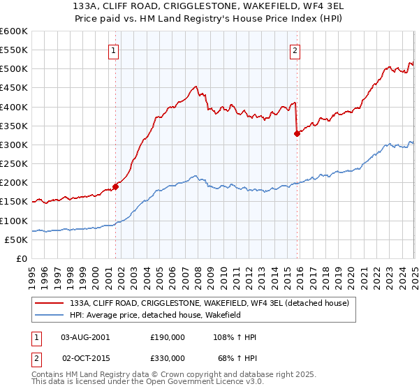 133A, CLIFF ROAD, CRIGGLESTONE, WAKEFIELD, WF4 3EL: Price paid vs HM Land Registry's House Price Index