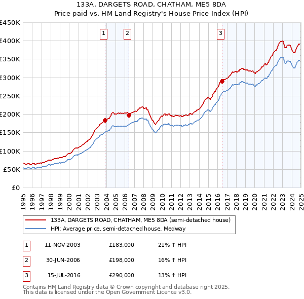 133A, DARGETS ROAD, CHATHAM, ME5 8DA: Price paid vs HM Land Registry's House Price Index
