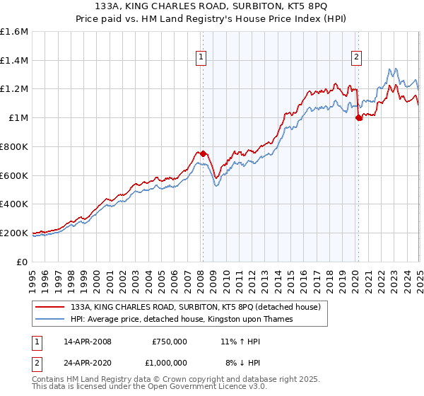133A, KING CHARLES ROAD, SURBITON, KT5 8PQ: Price paid vs HM Land Registry's House Price Index