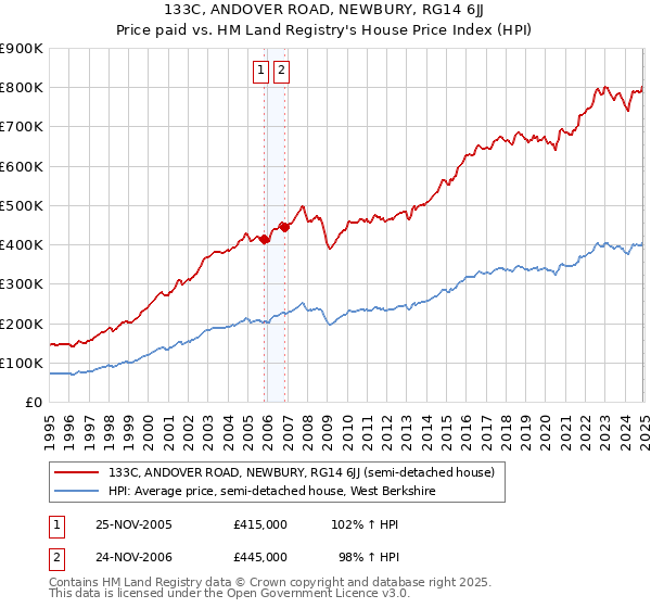 133C, ANDOVER ROAD, NEWBURY, RG14 6JJ: Price paid vs HM Land Registry's House Price Index
